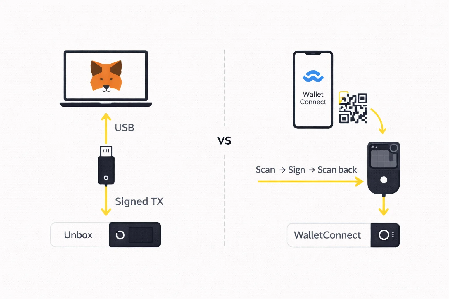 Hardware wallet DeFi integration: MetaMask connection flow with Ledger USB and Keystone QR signing