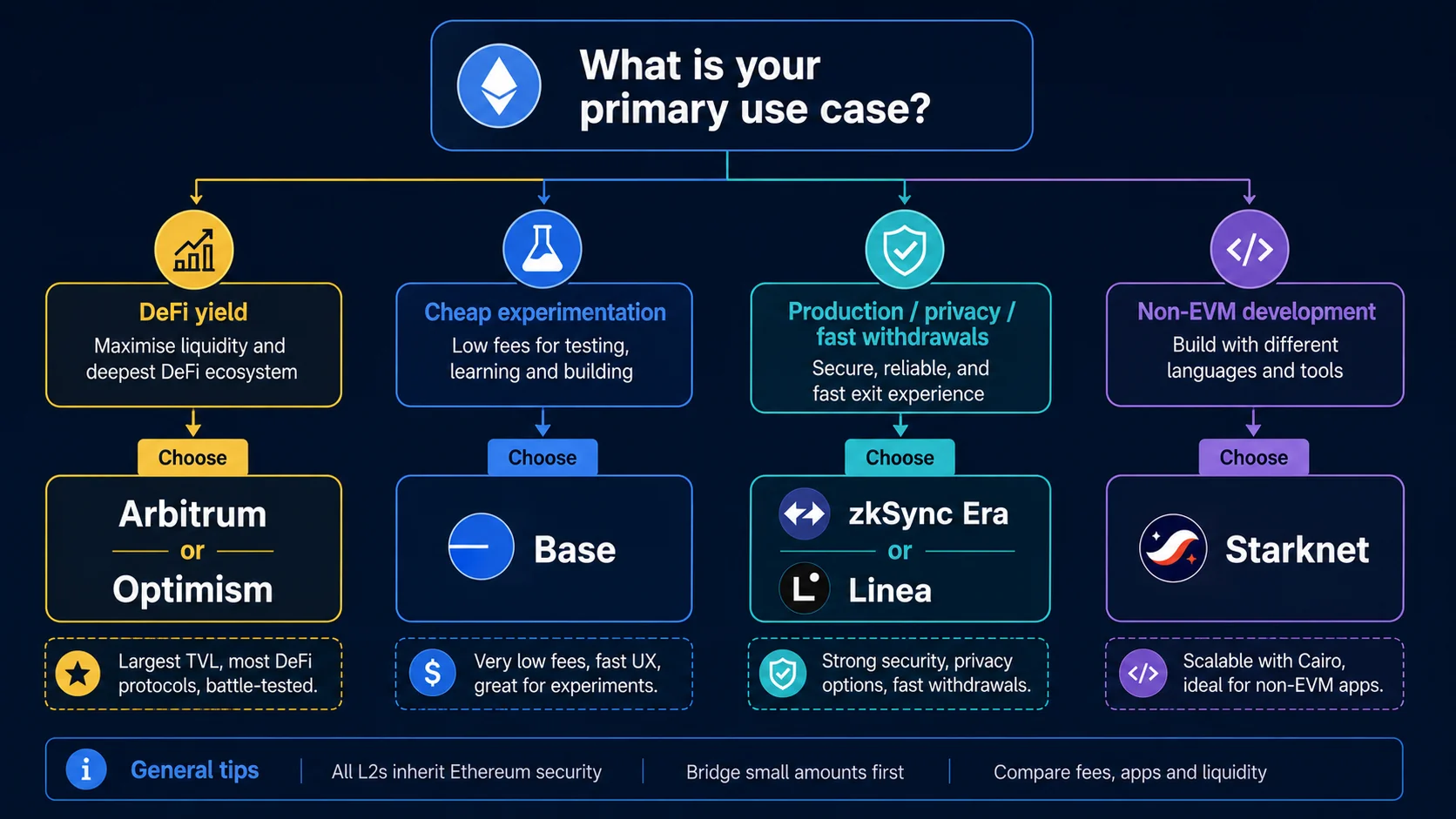Decision flowchart for choosing an L2 by use case: DeFi yield, experimentation, fast withdrawals, or non-EVM development