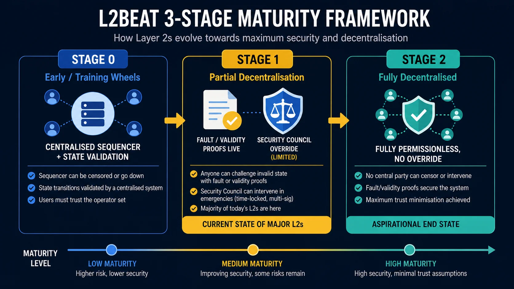 L2BEAT 3-stage maturity: Stage 0 centralised, Stage 1 fault proofs live, Stage 2 fully permissionless (aspirational)