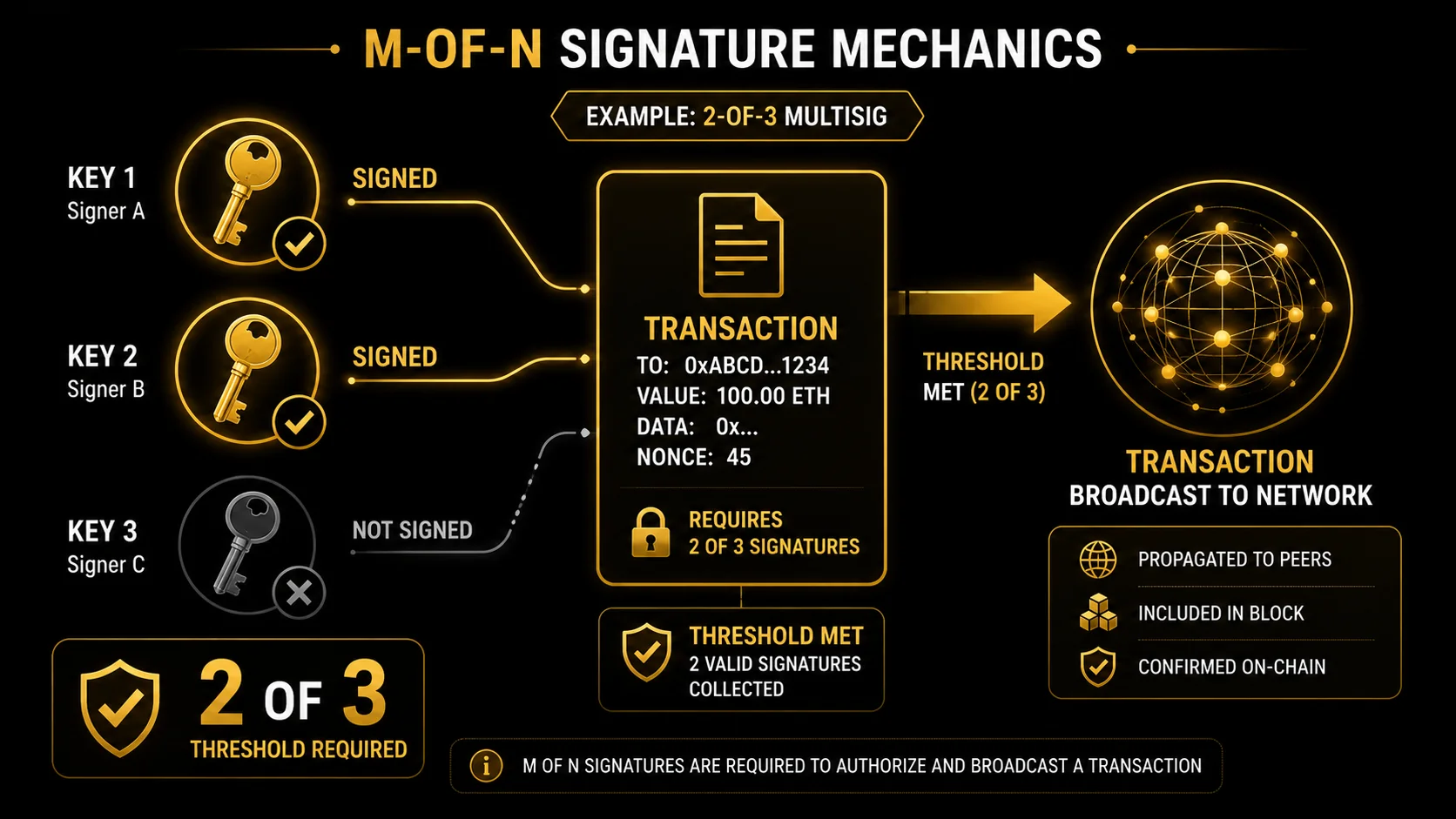 2-of-3 multisig diagram: three signer keys feed a transaction node, two solid signed lines, one dashed unsigned line.