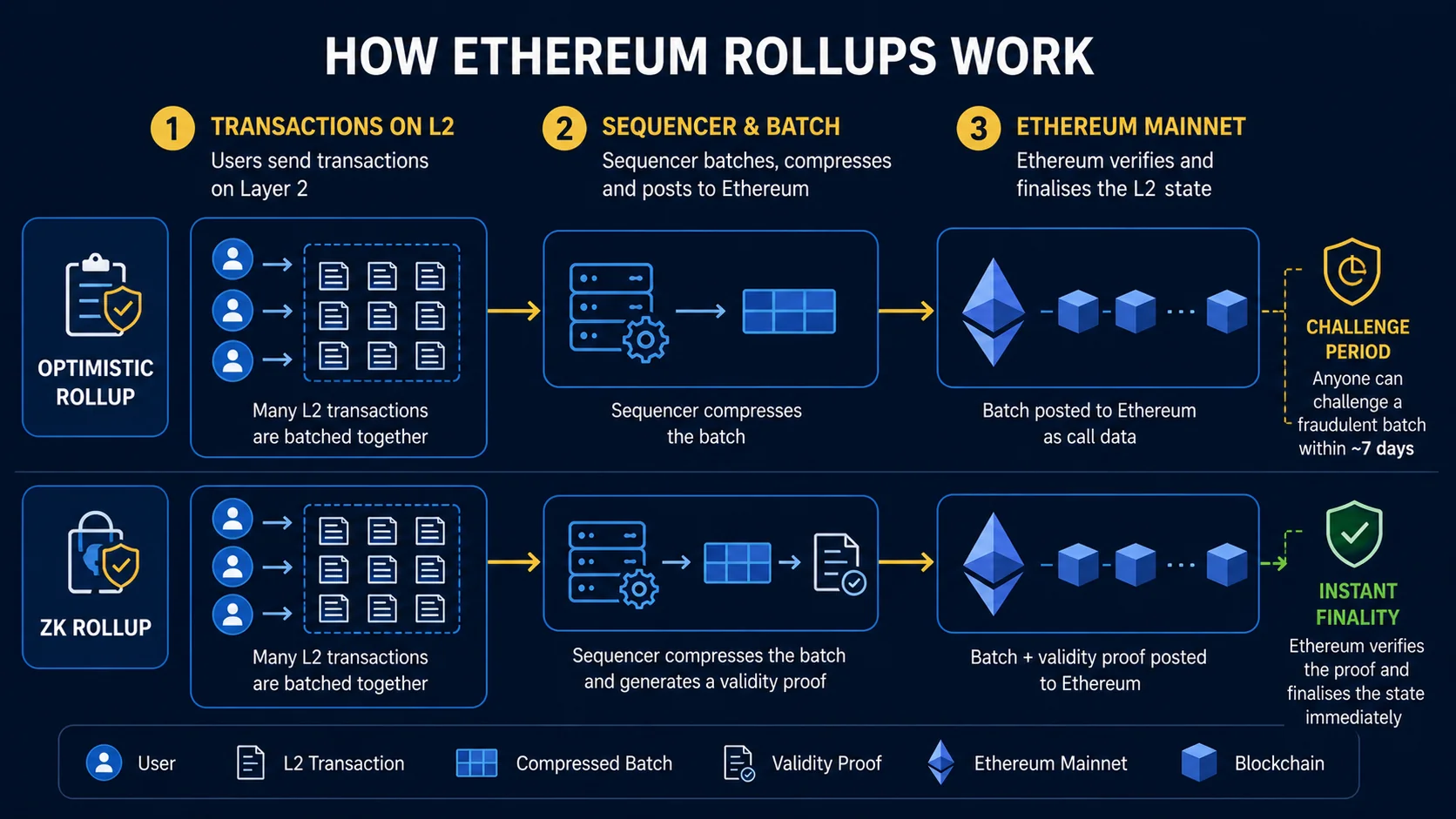 Three stages of rollup operation: batch L2 transactions, post compressed state to Ethereum, finalise via challenge or proof