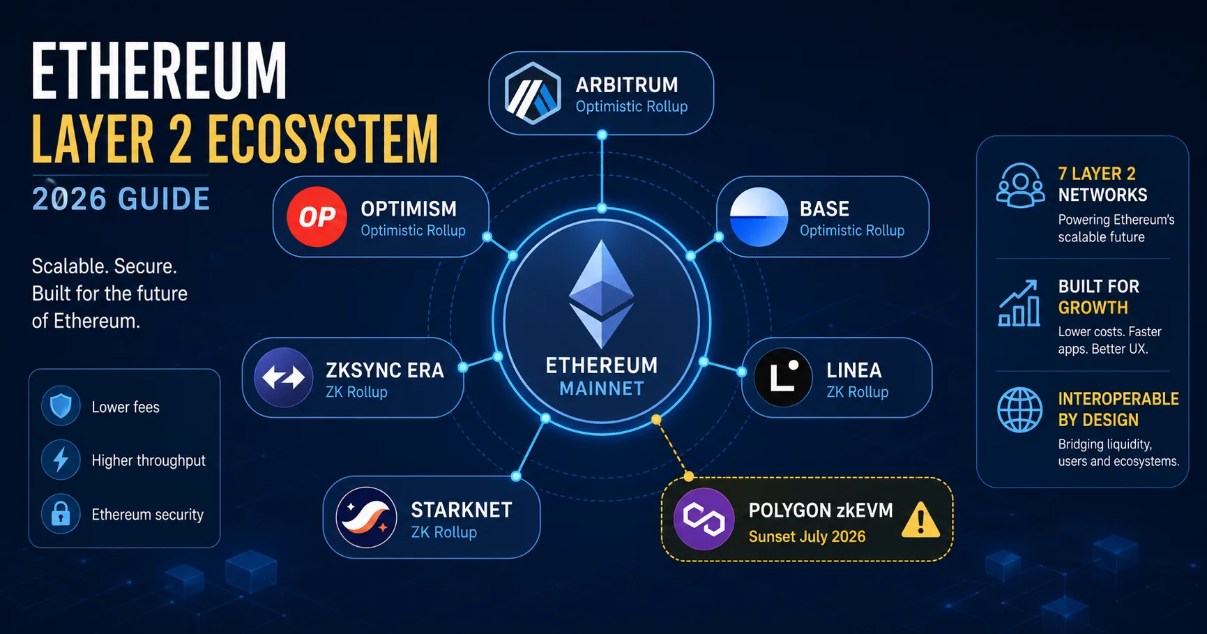 Ethereum L2 ecosystem 2026: Arbitrum, Optimism, Base, zkSync Era, Linea, Starknet plus Polygon zkEVM sunset marker