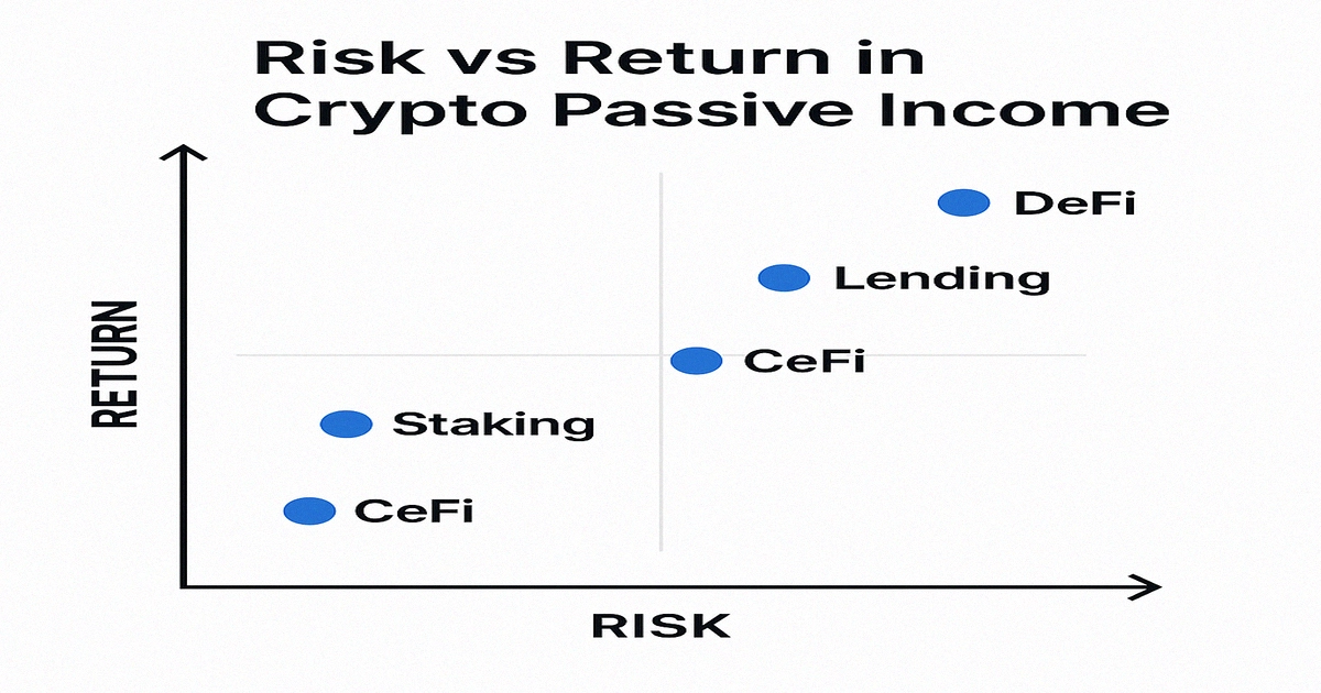 Risk vs Return chart comparing staking, lending, CeFi, DeFi, and liquidity strategies in 2025