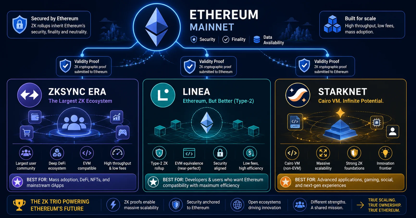 zkSync vs Linea vs Starknet: ZK trio compared on EVM equivalence, fees, DeFi and security 2026